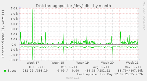 monthly graph