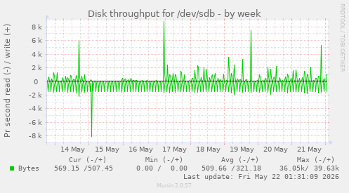 Disk throughput for /dev/sdb
