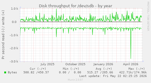 yearly graph