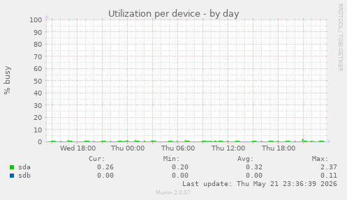 Utilization per device