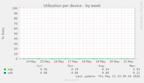 Utilization per device