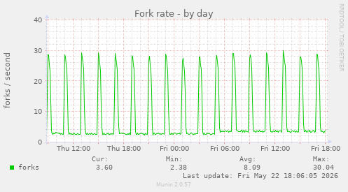 Fork rate