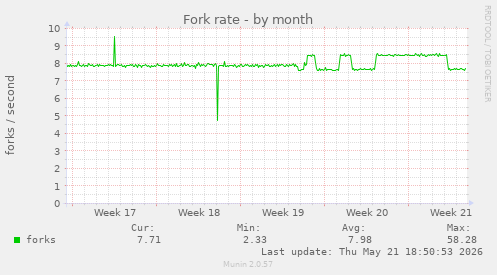 Fork rate