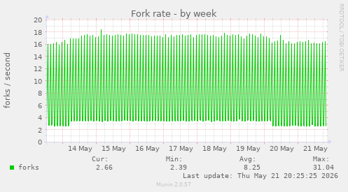 Fork rate