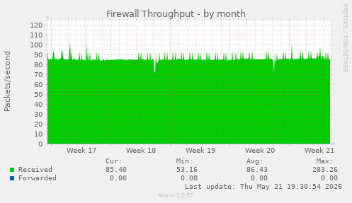 Firewall Throughput