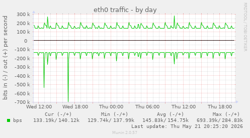 eth0 traffic