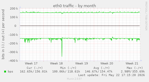 eth0 traffic