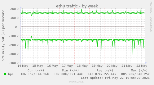 eth0 traffic