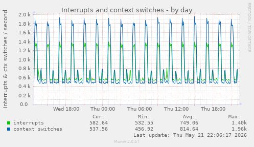 Interrupts and context switches
