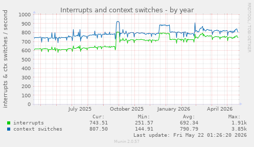 yearly graph