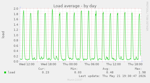 Load average