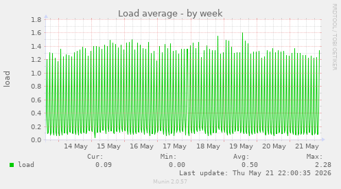 Load average