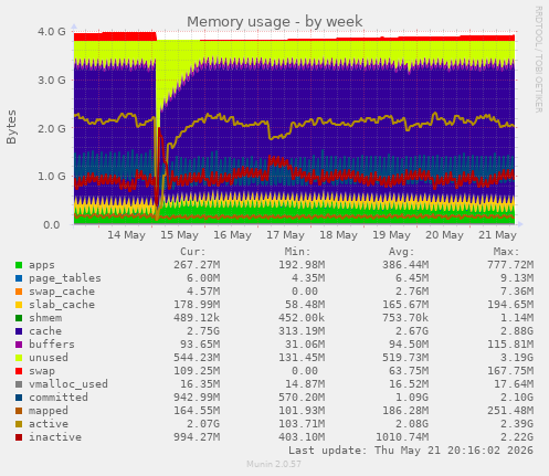 Memory usage