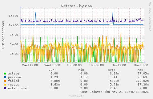 Netstat