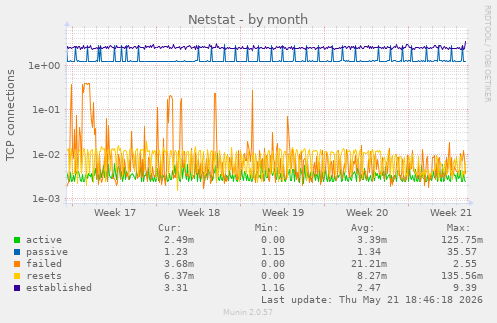 Netstat