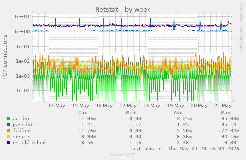 Netstat