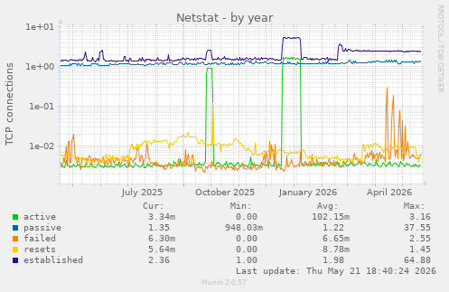 Netstat