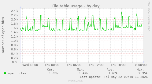 File table usage