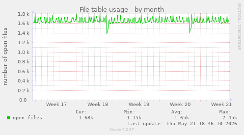 File table usage