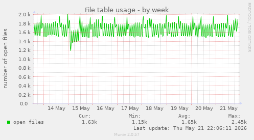 File table usage