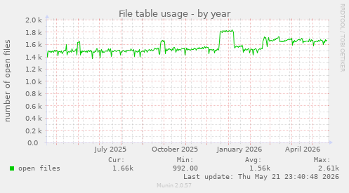 File table usage
