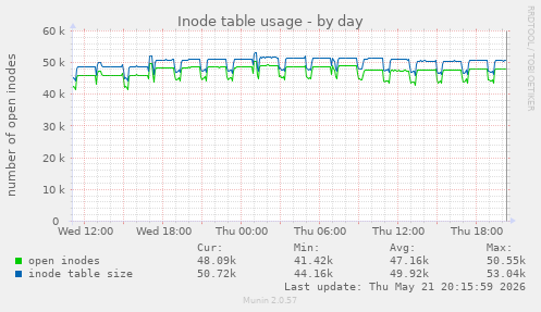 Inode table usage