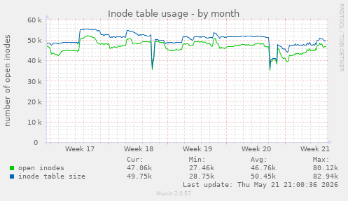 monthly graph
