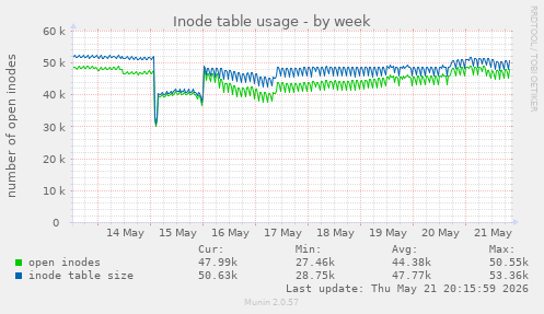 Inode table usage