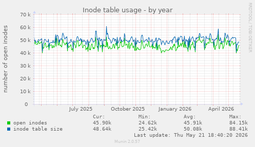 Inode table usage