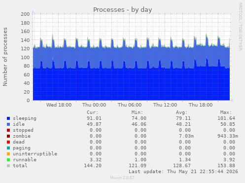Processes