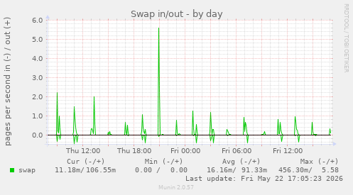 Swap in/out
