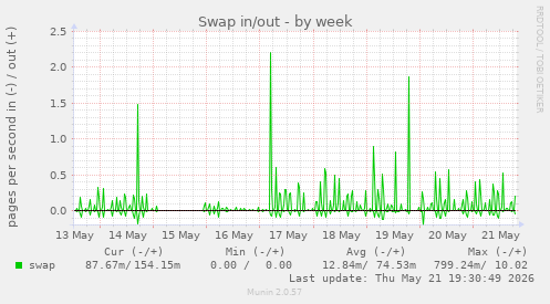Swap in/out