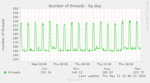 Number of threads