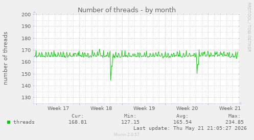 Number of threads