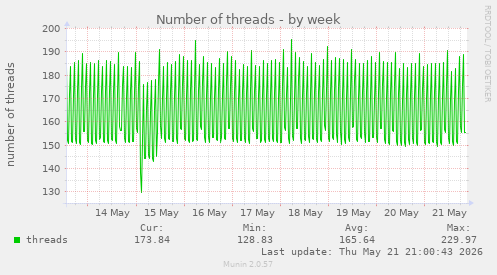 Number of threads