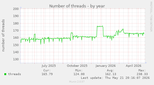 Number of threads