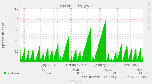 yearly graph
