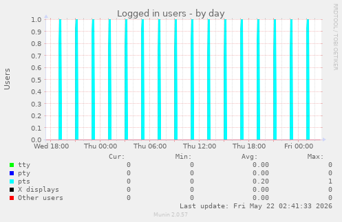 Logged in users