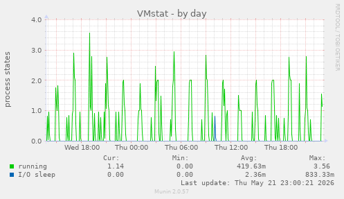 daily graph