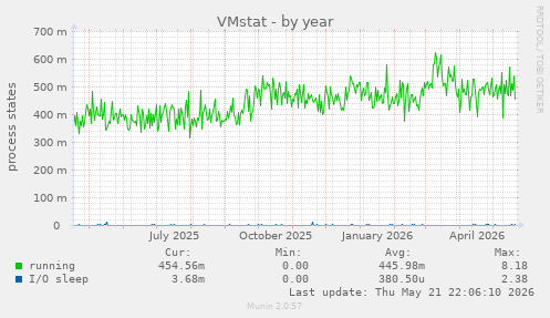 VMstat