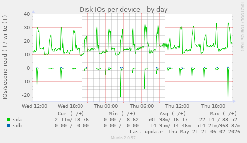 Disk IOs per device