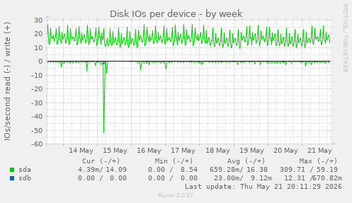 Disk IOs per device