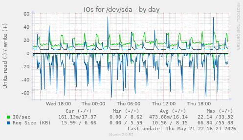 IOs for /dev/sda