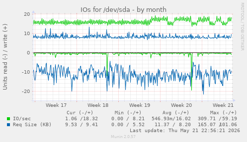 monthly graph