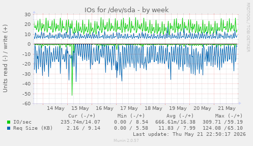 IOs for /dev/sda