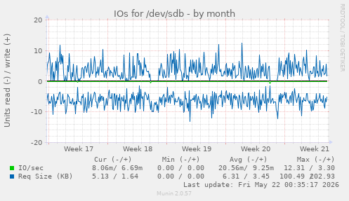 monthly graph