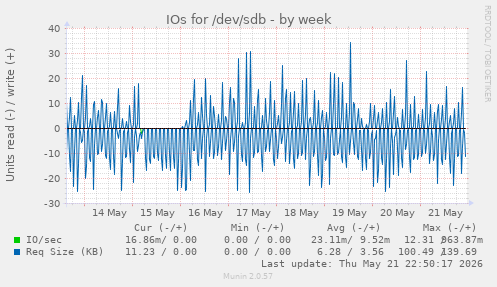IOs for /dev/sdb