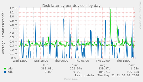 Disk latency per device