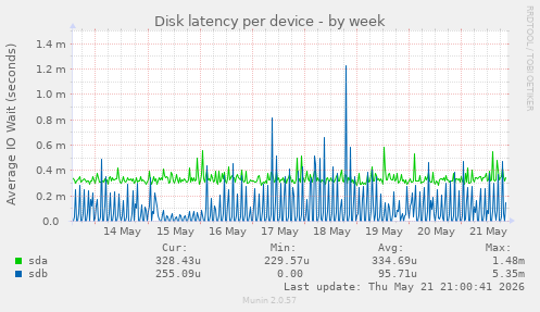 Disk latency per device