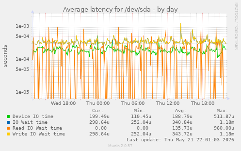 Average latency for /dev/sda